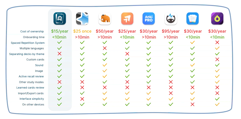 Achiever Flashcards comparison chart of the most popular flashcard apps